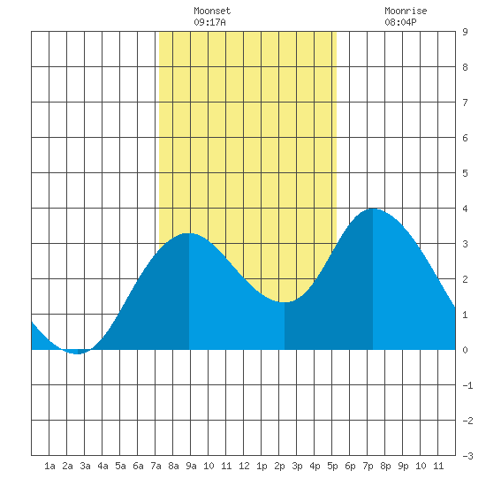 Tide Chart for 2022/01/20