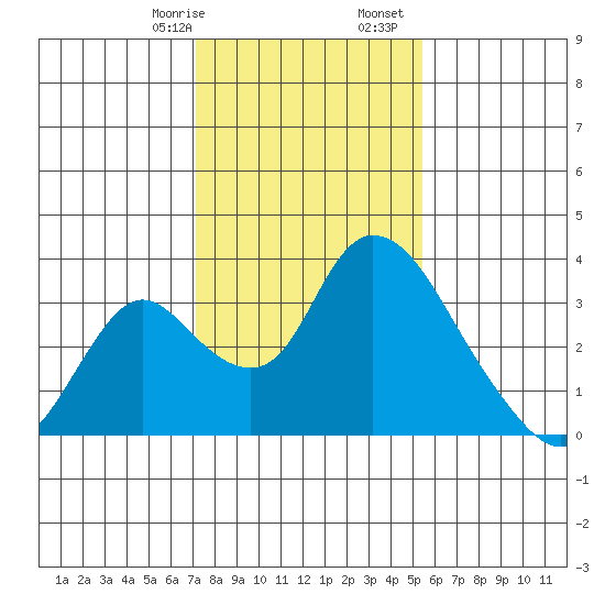 Tide Chart for 2022/01/29