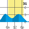 Tide chart for Borden HW Bridge, San Joaquin River Delta, California on 2023/03/31