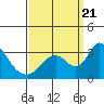Tide chart for Borden HW Bridge, San Joaquin River Delta, California on 2023/09/21