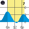 Tide chart for Borden HW Bridge, San Joaquin River Delta, California on 2024/05/7