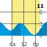 Tide chart for Borden HW Bridge, San Joaquin River Delta, California on 2024/07/11