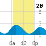 Tide chart for West Creek, Route 47 bridge, Delaware Bay, New Jersey on 2024/02/20