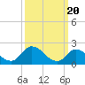 Tide chart for West Creek, Route 47 bridge, Delaware Bay, New Jersey on 2024/03/20