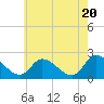 Tide chart for West Creek, Route 47 bridge, Delaware Bay, New Jersey on 2024/05/20