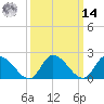 Tide chart for West Creek, Route 47 bridge, New Jersey on 2025/03/14