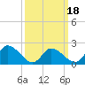 Tide chart for West Creek, Route 47 bridge, New Jersey on 2025/03/18