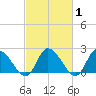 Tide chart for West Creek, Route 47 bridge, New Jersey on 2025/03/1