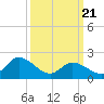 Tide chart for West Creek, Route 47 bridge, New Jersey on 2025/03/21
