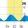 Tide chart for West Creek, Route 47 bridge, New Jersey on 2025/03/26