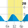 Tide chart for West Creek, Route 47 bridge, New Jersey on 2025/03/28