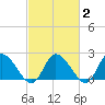 Tide chart for West Creek, Route 47 bridge, New Jersey on 2025/03/2