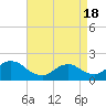 Tide chart for West Creek, Little Egg Harbor, New Jersey on 2021/04/18