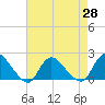 Tide chart for West Creek, Little Egg Harbor, New Jersey on 2021/04/28