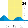 Tide chart for West Creek, Little Egg Harbor, New Jersey on 2022/03/24