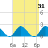 Tide chart for West Creek, Little Egg Harbor, New Jersey on 2022/03/31