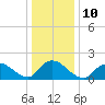 Tide chart for West Creek, Little Egg Harbor, New Jersey on 2023/01/10