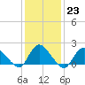 Tide chart for West Creek, Little Egg Harbor, New Jersey on 2023/01/23