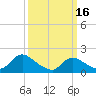 Tide chart for West Creek, Little Egg Harbor, New Jersey on 2023/03/16