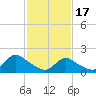 Tide chart for West Creek, Little Egg Harbor, New Jersey on 2024/02/17