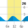Tide chart for West Creek, Little Egg Harbor, New Jersey on 2024/02/26