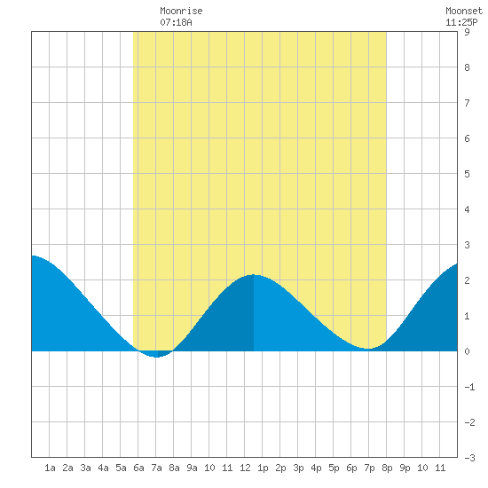Tide chart for West Creek on 2024/05/10