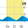Tide chart for West Creek, Little Egg Harbor, New Jersey on 2024/05/18