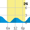 Tide chart for West Creek, New Jersey on 2024/05/26