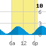 Tide chart for West Creek, New Jersey on 2025/04/10