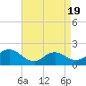 Tide chart for West Creek, New Jersey on 2025/04/19