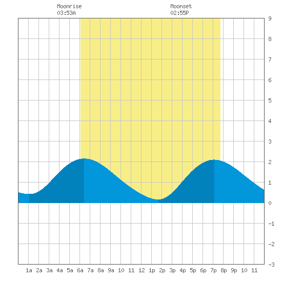 Tide chart for West Creek on 2025/04/23