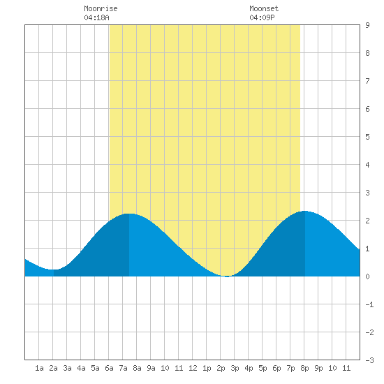Tide chart for West Creek on 2025/04/24