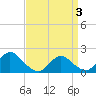 Tide chart for West Creek, New Jersey on 2025/04/3