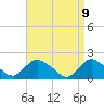 Tide chart for West Creek, New Jersey on 2025/04/9