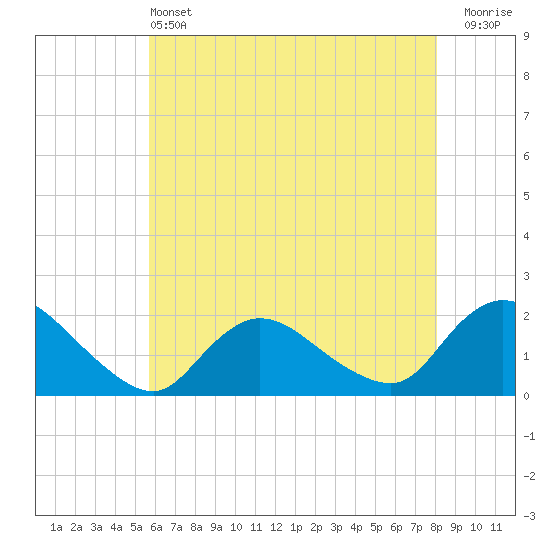 Tide chart for West Creek on 2025/05/13