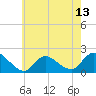 Tide chart for West Creek, New Jersey on 2025/05/13