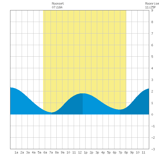 Tide chart for West Creek on 2025/05/15