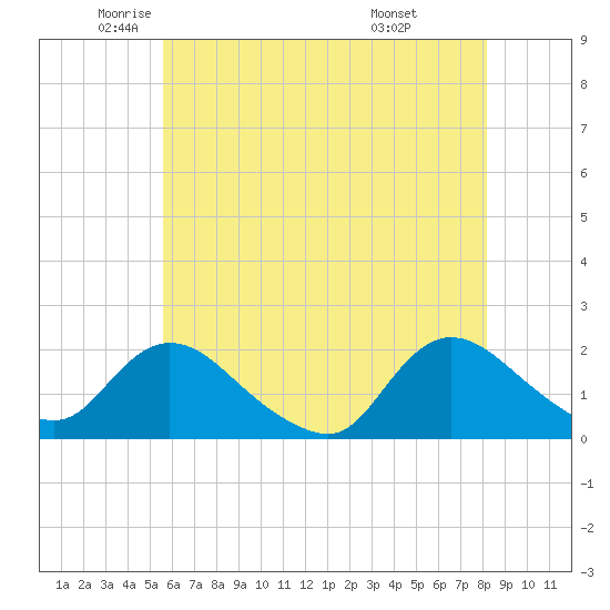 Tide chart for West Creek on 2025/05/22
