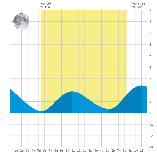 Tide chart for West Creek on 2025/06/11