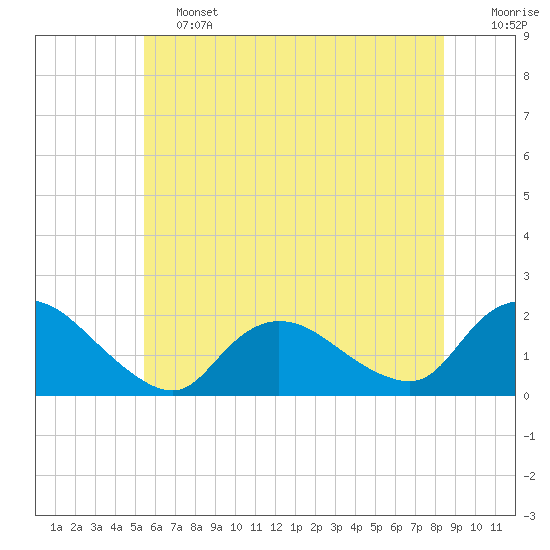 Tide chart for West Creek on 2025/06/13