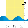 Tide chart for West Creek, New Jersey on 2025/06/17