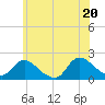 Tide chart for West Creek, New Jersey on 2025/06/20