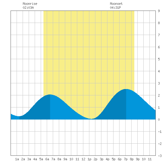 Tide chart for West Creek on 2025/06/21