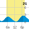 Tide chart for West Creek, New Jersey on 2025/06/21
