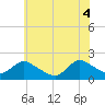 Tide chart for West Creek, New Jersey on 2025/06/4
