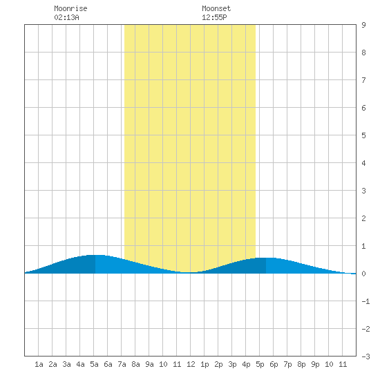 Tide Chart for 2021/01/8