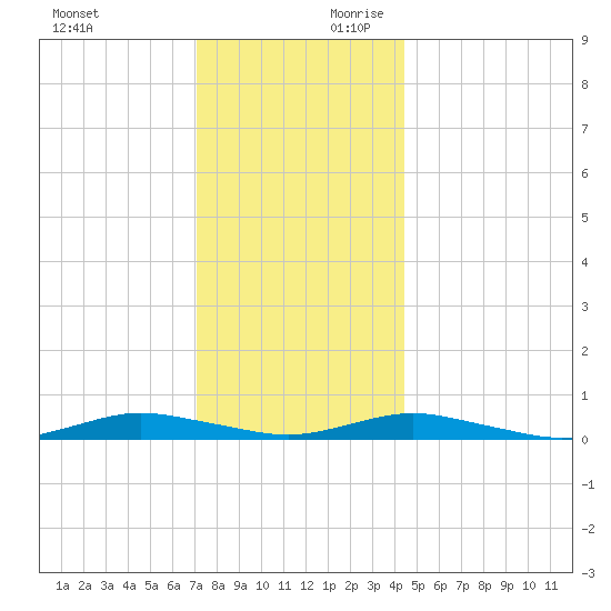Tide Chart for 2021/12/12