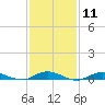 Tide chart for West Fire Island, New York on 2024/02/11