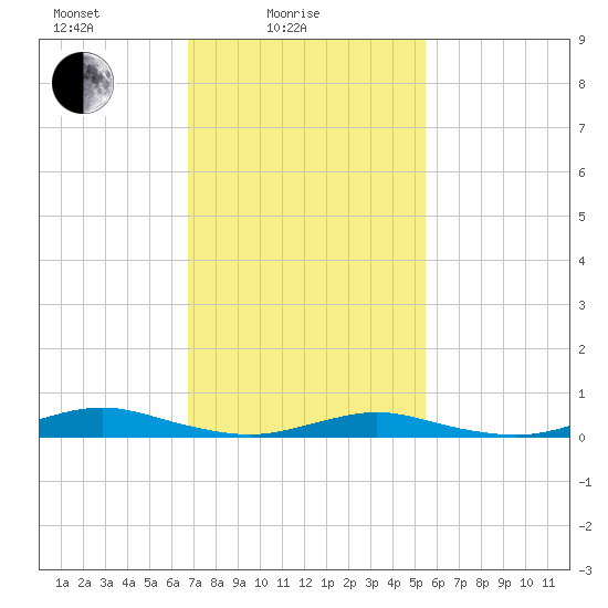 Tide chart for West Fire Island on 2024/02/16