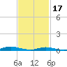 Tide chart for West Fire Island, New York on 2024/02/17